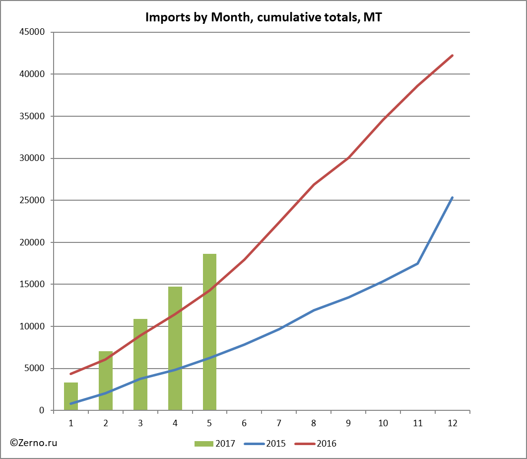 Imports by Month, cumulative totals, MT